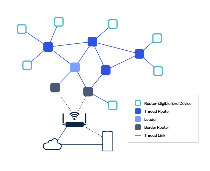 thread mesh network protocol