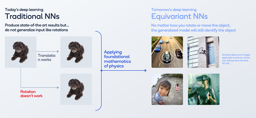 Graphic explaining that equivariant neural networks will enhance AI-powered robotics.