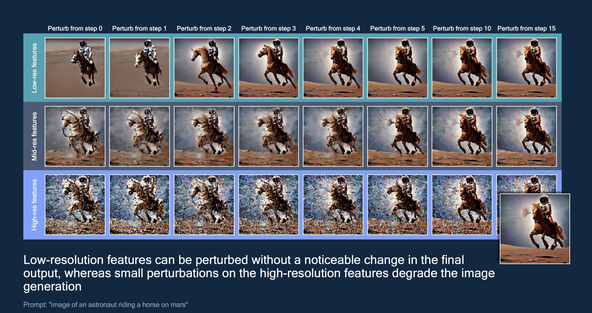 Low-resolution and high-resolution features degrade from perturbations at a different pace. 