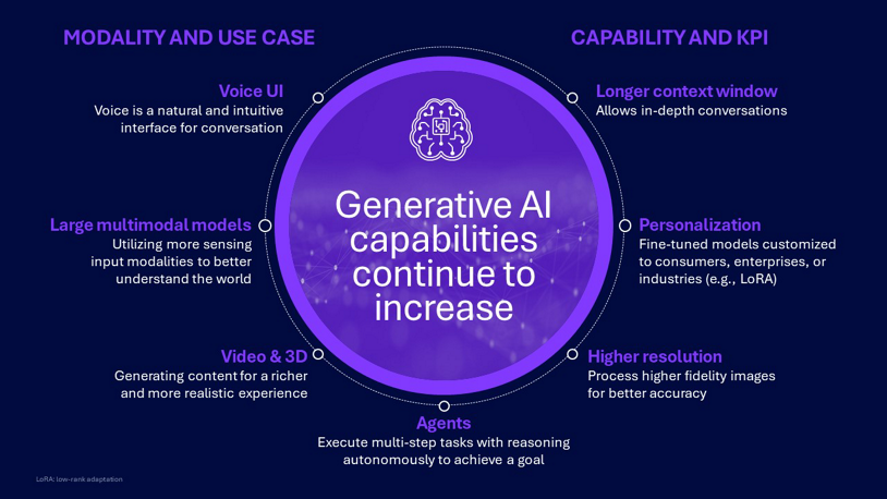 Generative AI capabilities continue to increase in several dimensions such as voice user interface; large multimodal models; video and 3D; agents; higher resolution; personalization; and longer context window.
