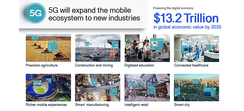 5G has the potential to stimulate $13.2T in global sales activity by 2035