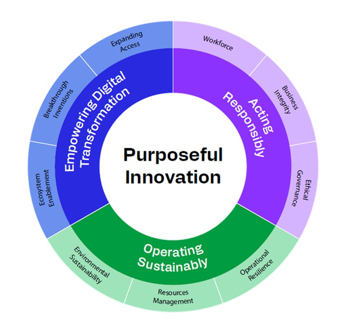 purposeful innovation - key pillars are Empowering Digital Transformation, Acting Responsibly, and Operating Sustainably