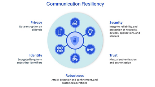 3GPP defines subscriber's identity protection scheme for 5G