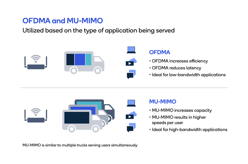 OFDMA and MU-MIMO