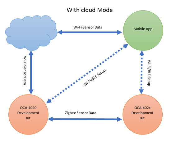 QCA402x Onboard with Cloud Mode