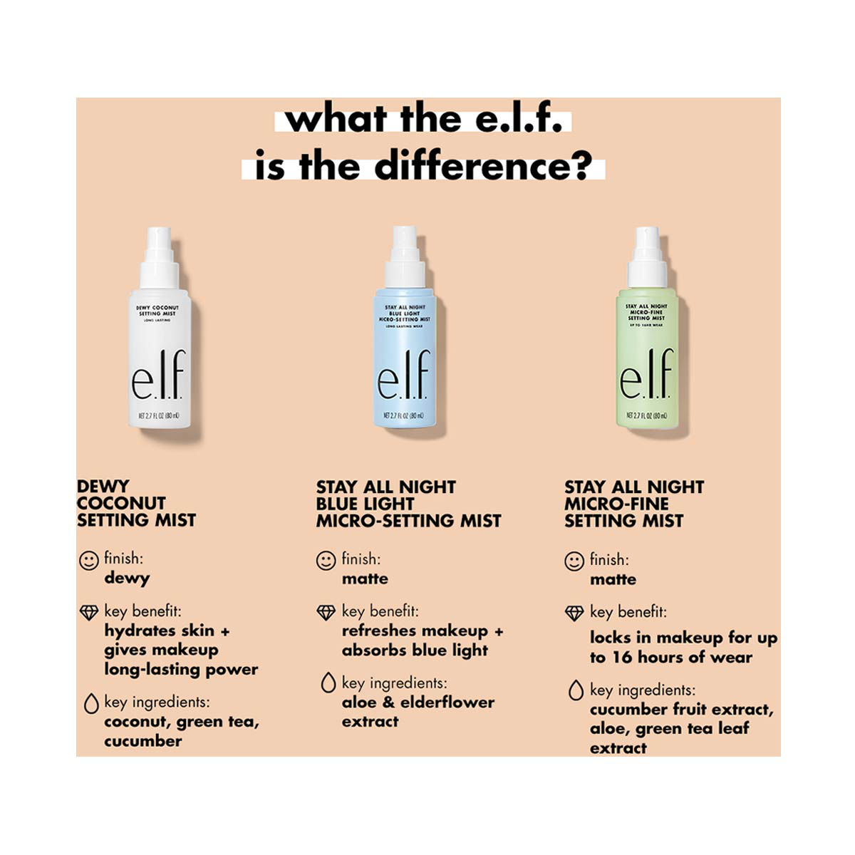 e.l.f. Stay All Night Blue Light Micro-Setting Mist, 2.7 fl oz