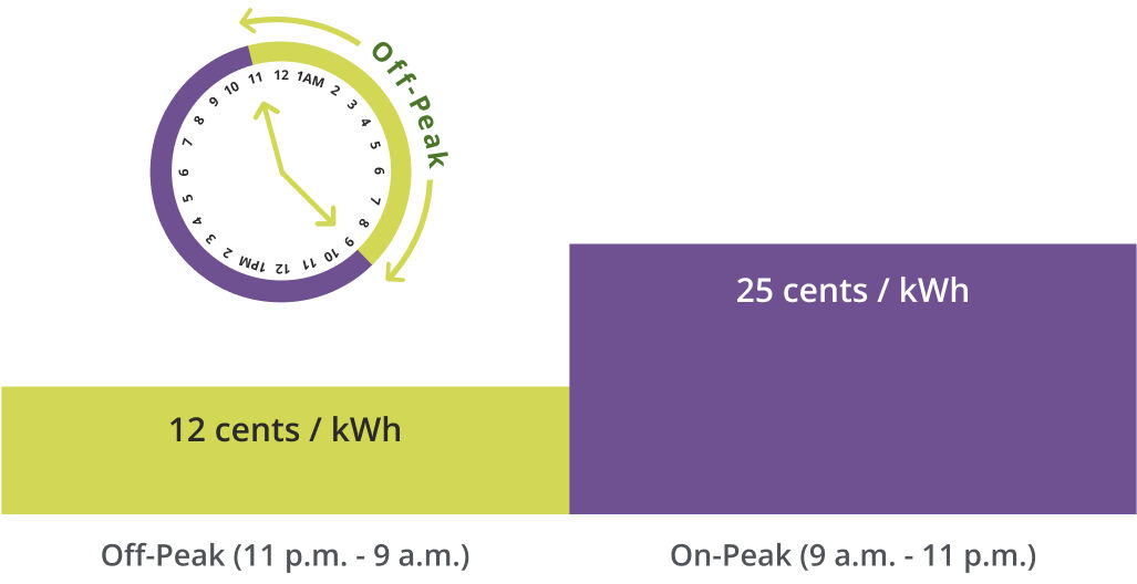 Bar graph showing a 24 hour clock with Off-Peak 11 pm - 9 am highlighted.