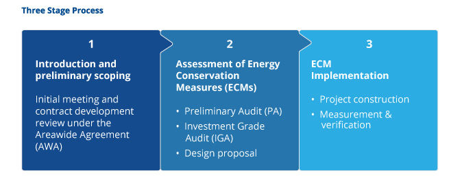 DTE Energy Utility Energy Services Contracts