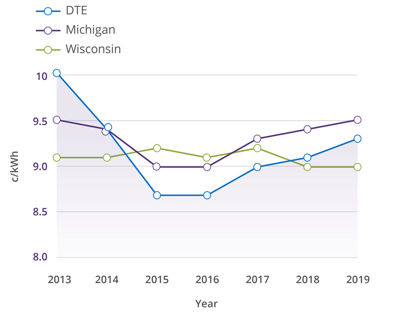 Usage & Rates Explained DTE Energy