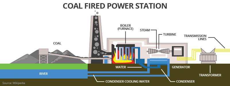 coal energy source diagram