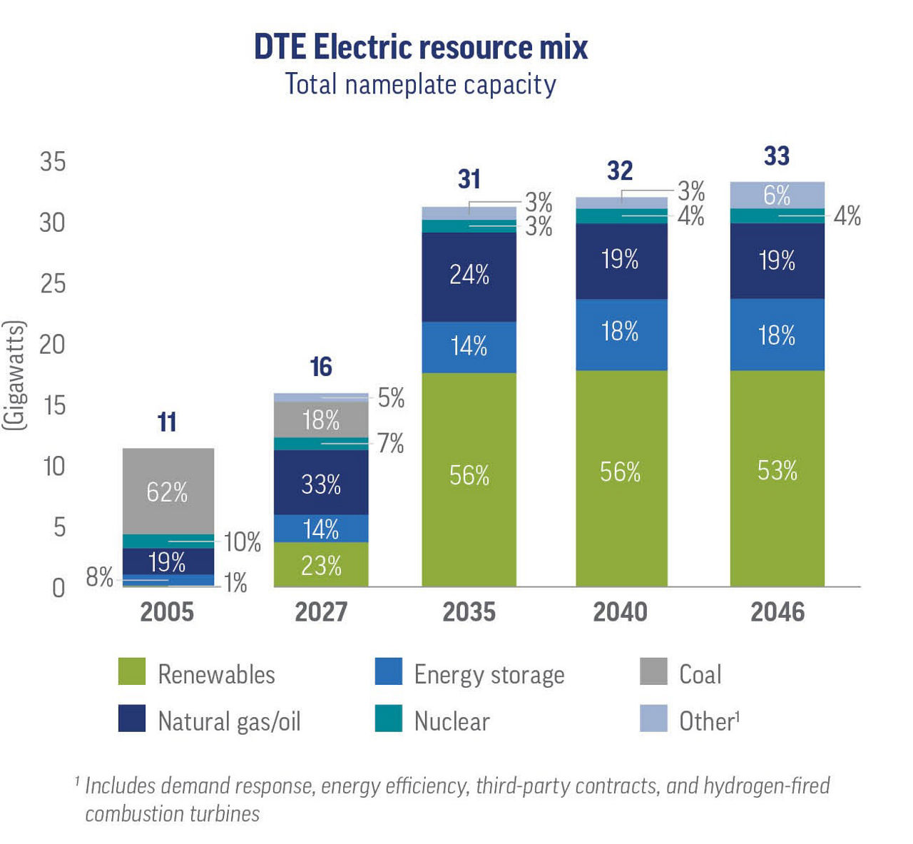 DTE Electric resouce mix bar chart