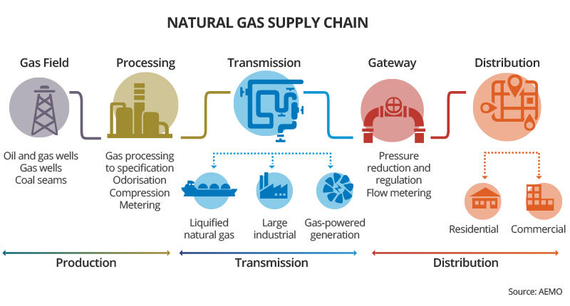 Natural Gas Supply Chain