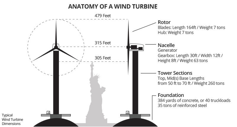 how wind power works