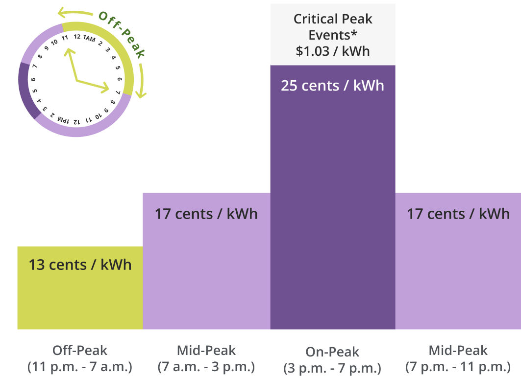 Bar graph showing a 24 hour clock with Off-Peak 11 pm - 7 am highlighted.