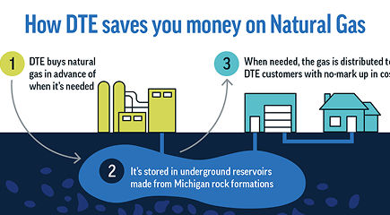Graphic with How DTE saves you money on Natural Gas
