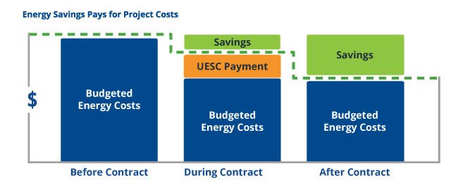 DTE Energy Utility Energy Services Contracts