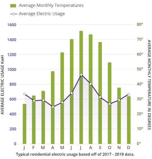 Residential Electric Usage Pattern