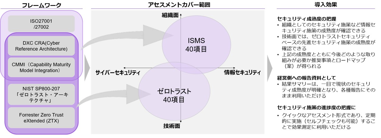ゼロトラストアセスメント