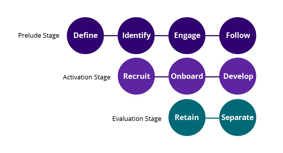 9 steps of talent flow graphic, Modern Workplace | DXC Technology Insights
