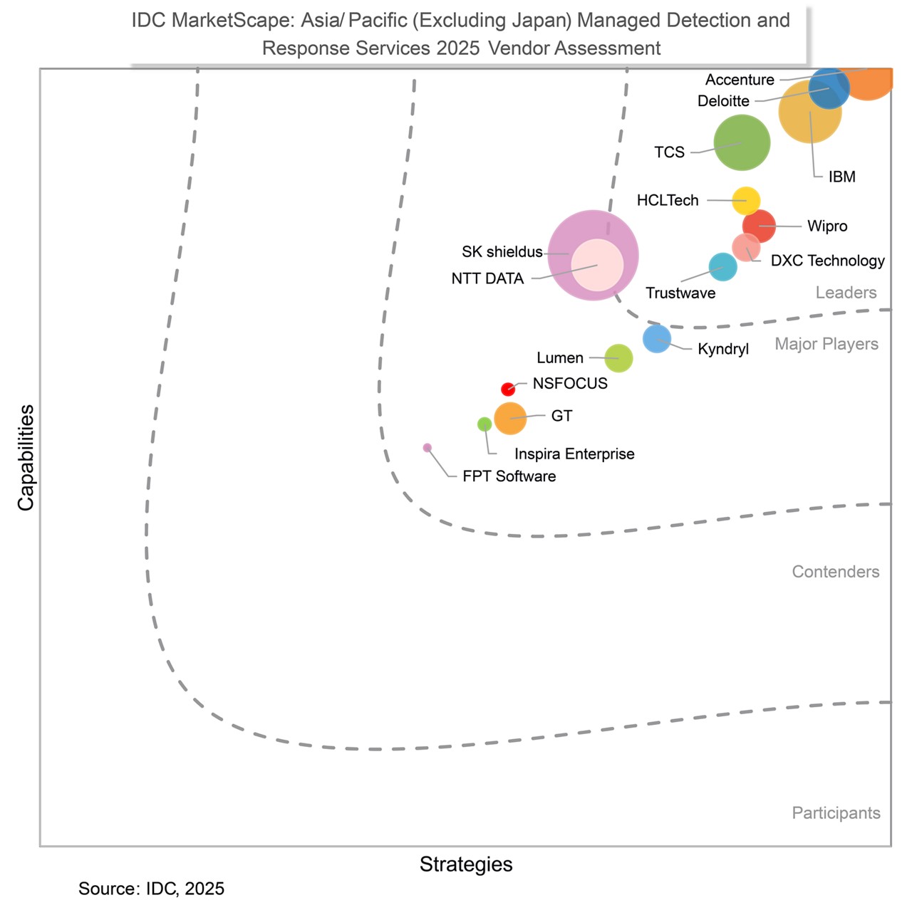 DXC Named Leader in MDR Services by 2025 IDC MarketScape, Managed Detection and Response Services | DXC Technology