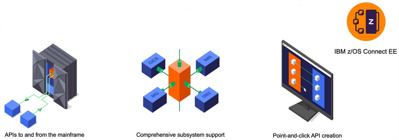 Infographic showcasing Hogan’s API & Microservices solution | DXC Technology