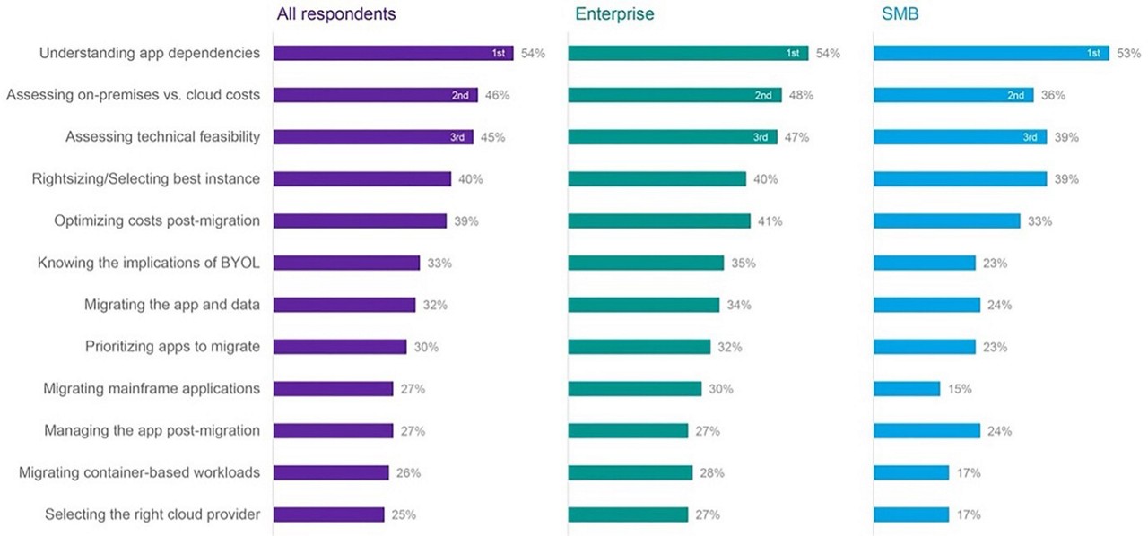  Bar chart comparing cloud migration challenges: how to calculate the cost of cloud migration | DXC Technology