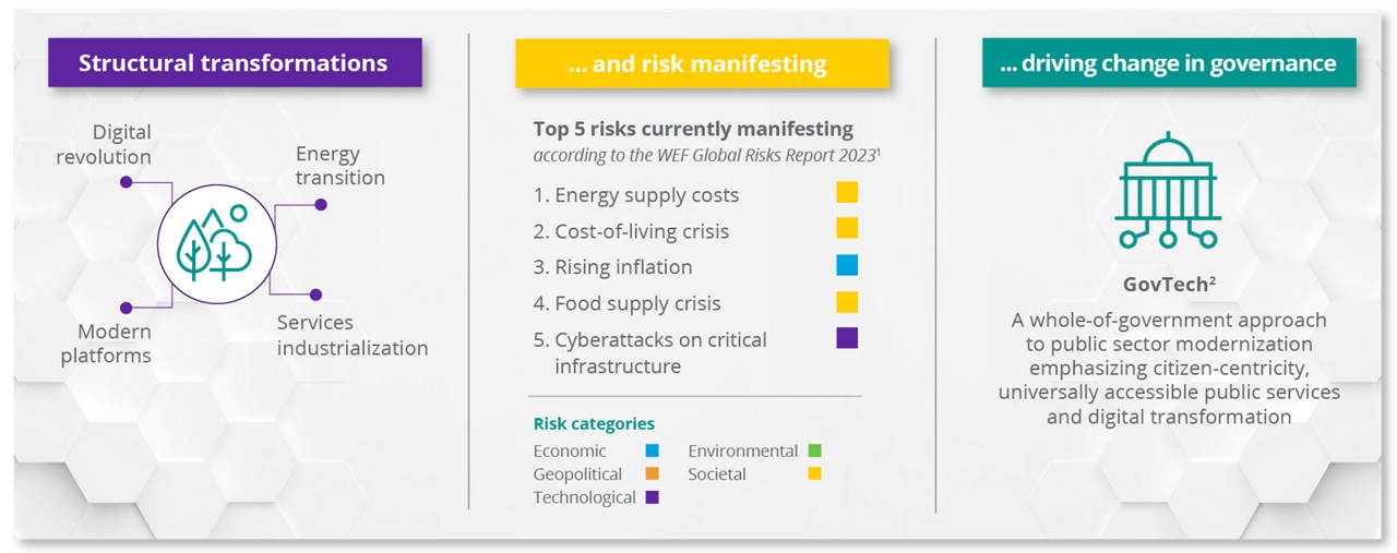 Chart of changes in public administration due to hyper-disruption, Public Sector | DXC Technology Insights