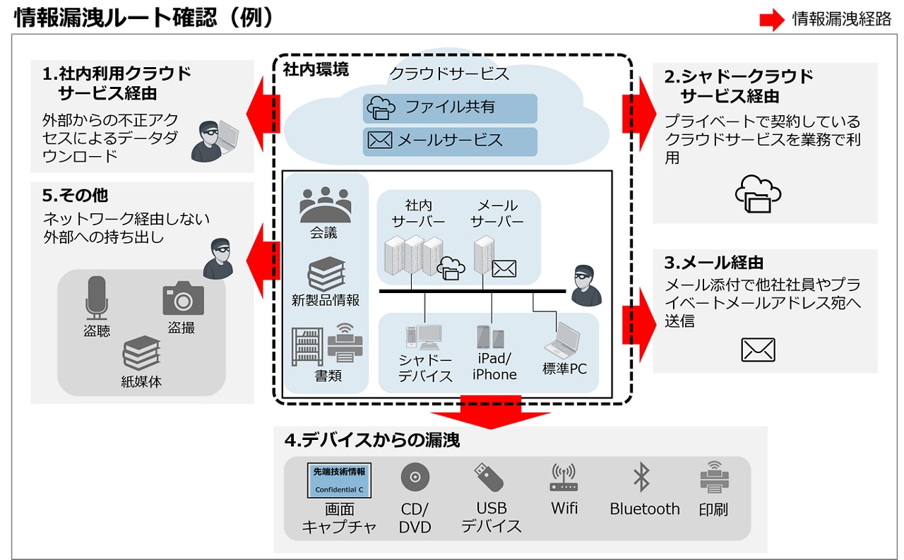 ゼロトラストアセスメント