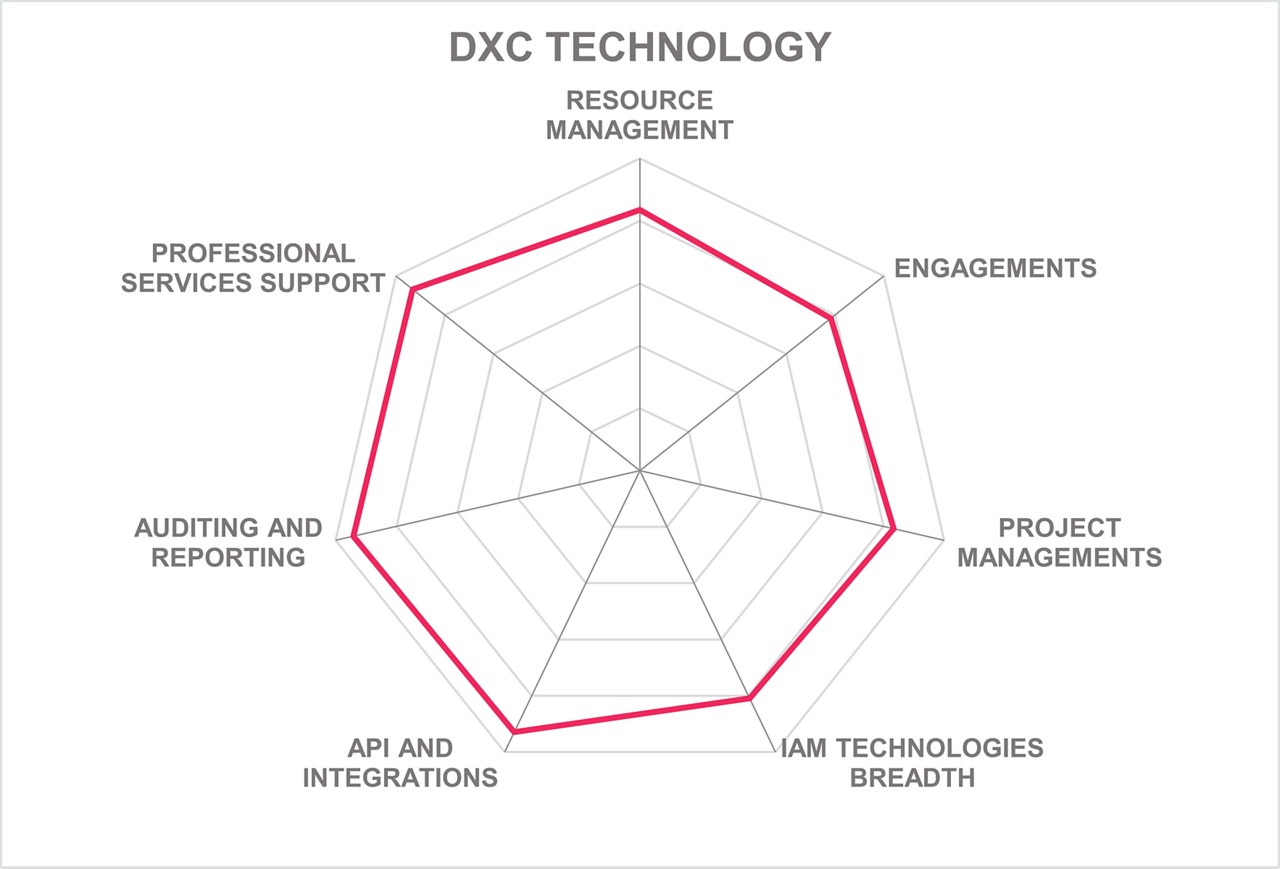 Omdia Universe: Global Cybersecurity Services