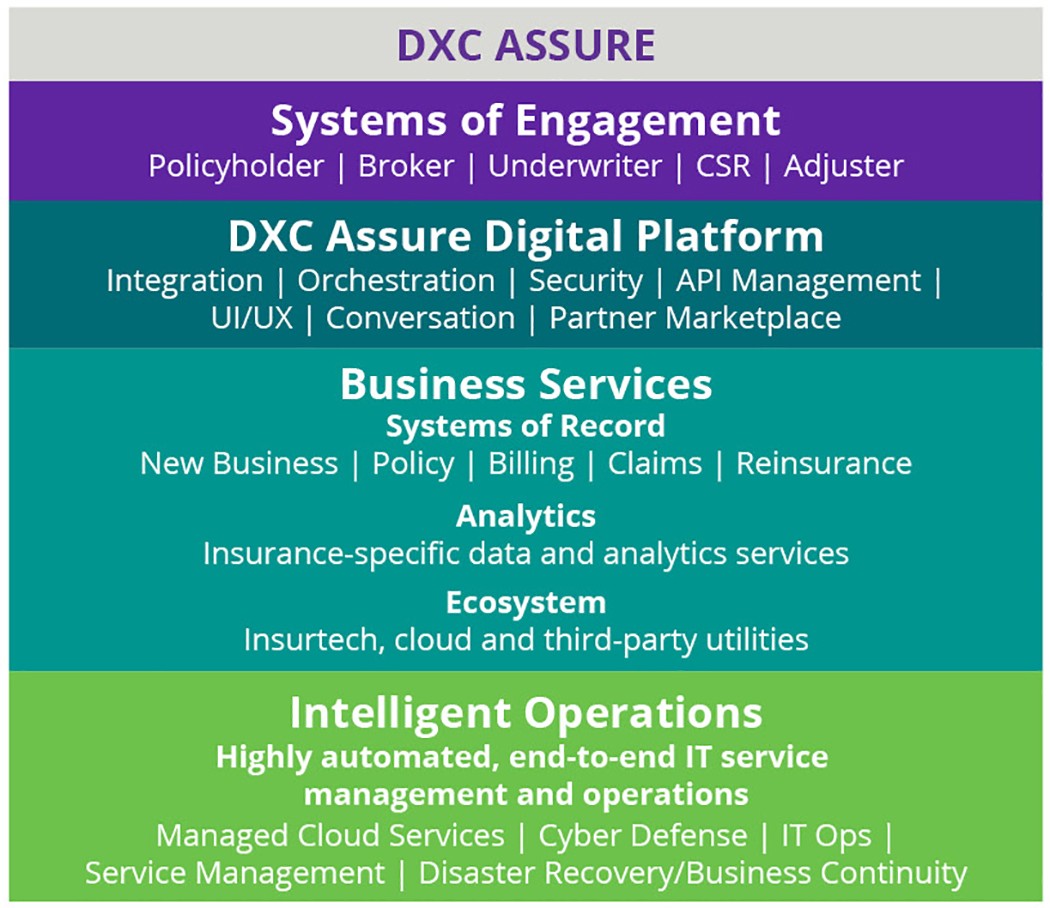 DXC Assure chart