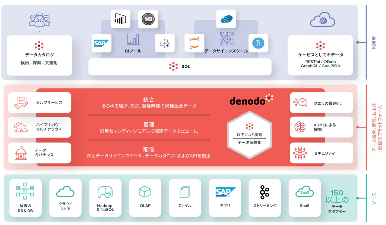 Denodo Marketing Architecture-JP-Web