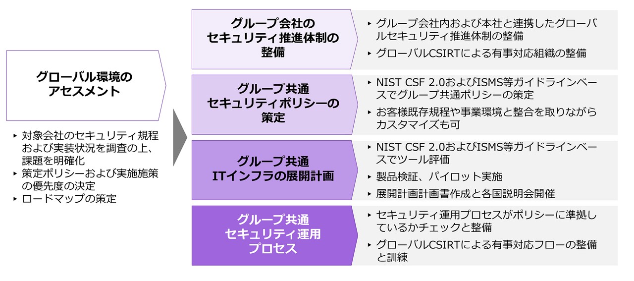 ロードマップ案