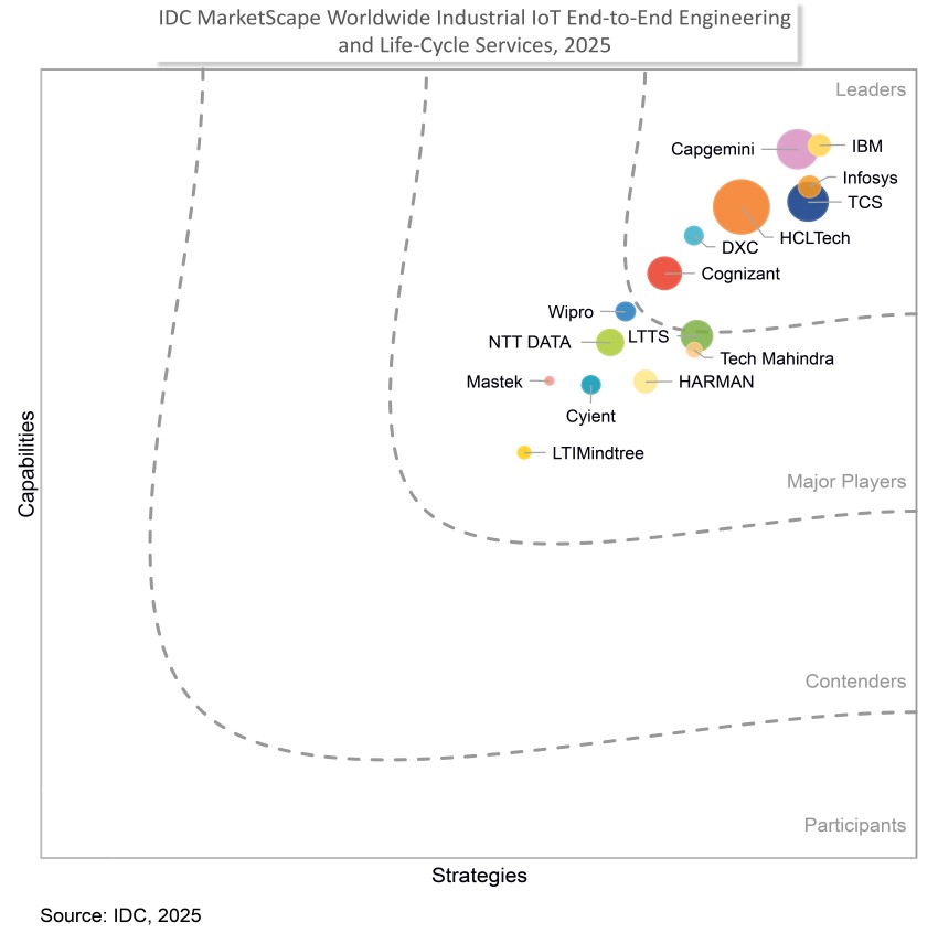 IDC MarketScape: Worldwide Industrial IoT End-to-End Engineering and Life-Cycle Services 2025 Vendor Assessment | DXC Technology