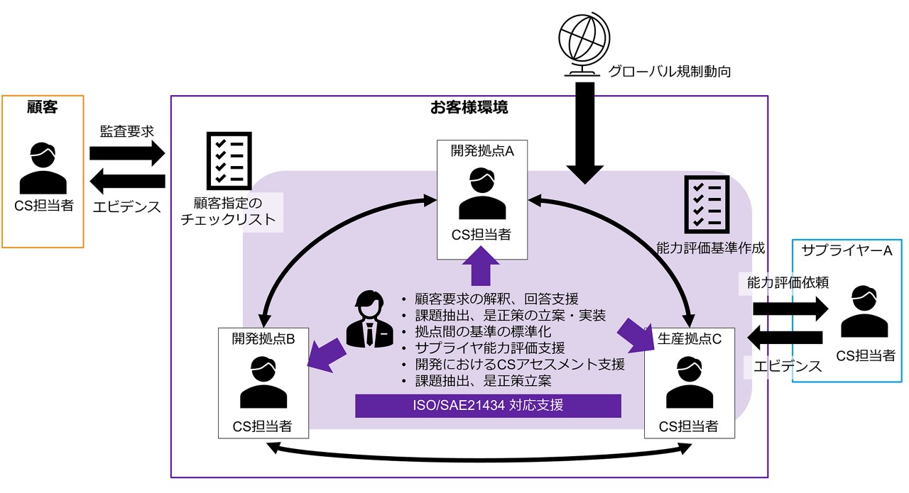 ゼロトラストアセスメント
