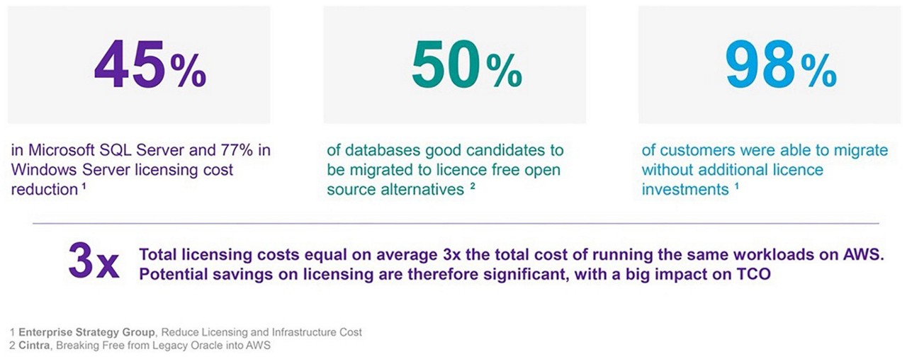  Infographic showing cost-saving benefits of cloud migration, Financial Services  | DXC Technology Insights