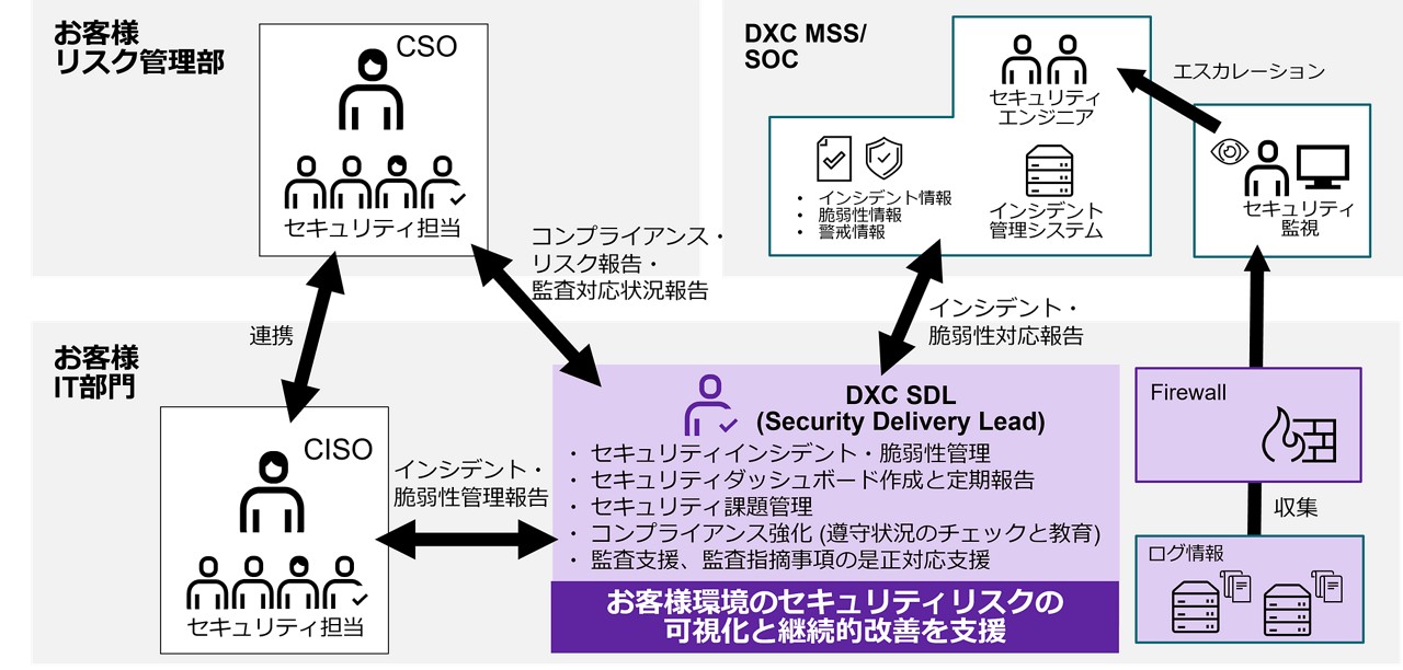 Monitoring and Management