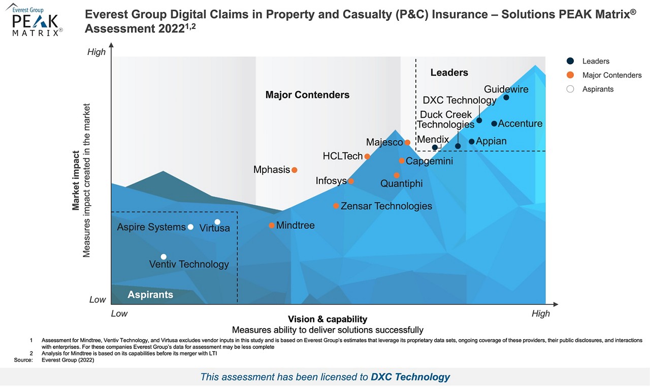 PEAk Matrix Digital Claims