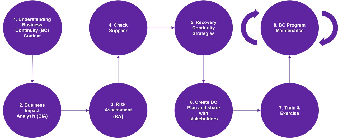 Phases of a business continuity management program