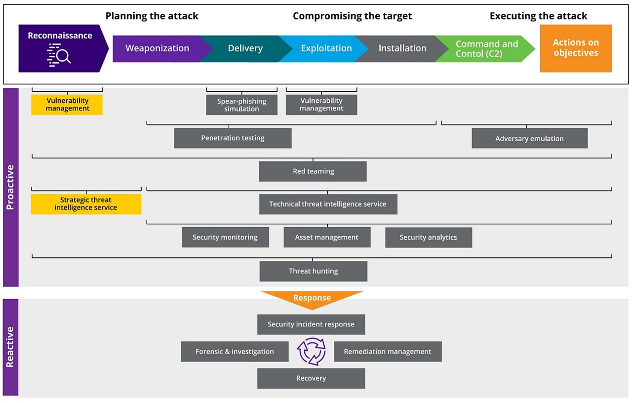 Figure 1. Security disciplines and related domains