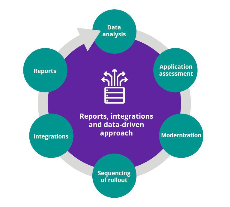 reports, integrations and data-driven appraoch