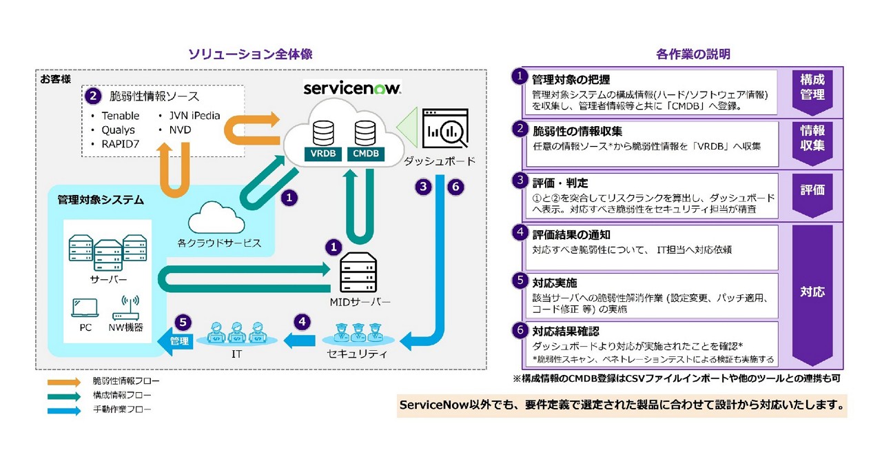 ServiceNowを用いた脆弱性管理ソリューション概要