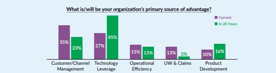 DXC ACORD Insurance survey chart