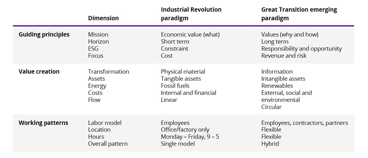 Table 1. Comparison of the Industrial Revolution and the Great Transition paradigms | DXC Technology Insights