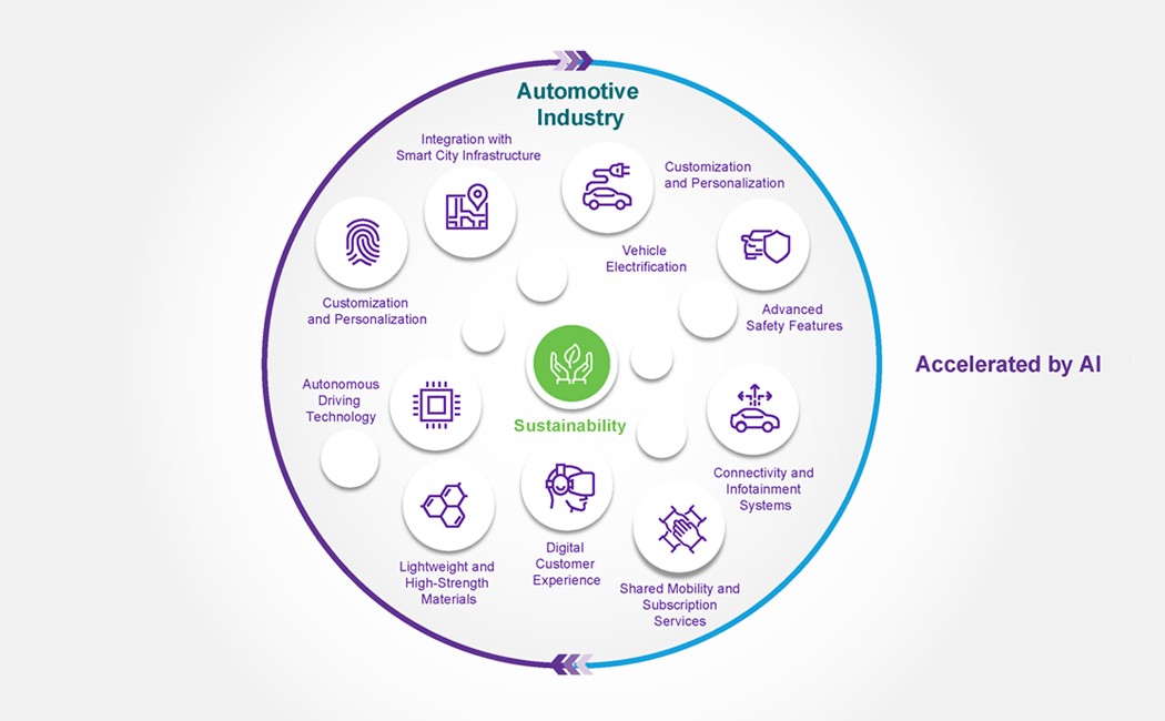 Infographic shows next-generation sustainable auto technology - Sustainability is AI’s new frontier | DXC Technology Insights
