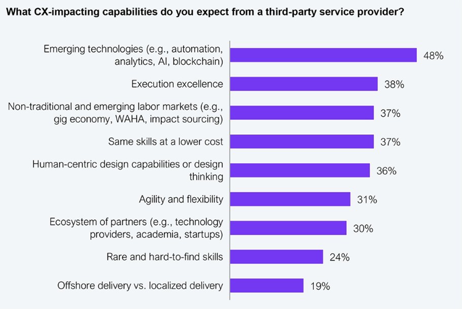 Bar chart showing CX-impacting capabilities, Reinvent L&A for the AI-digital era with the next-gen BPS | DXC Technology