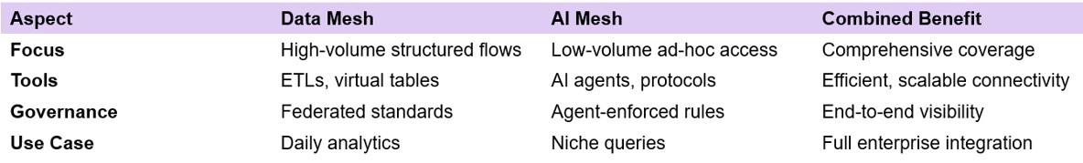 Figure 6. Benefits of Data and AI Mesh