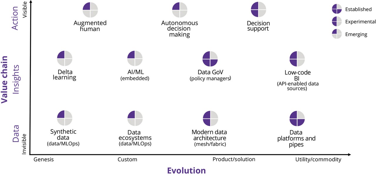 Chart of technologies that boost data metabolism, Data and AI | DXC Technology Insights