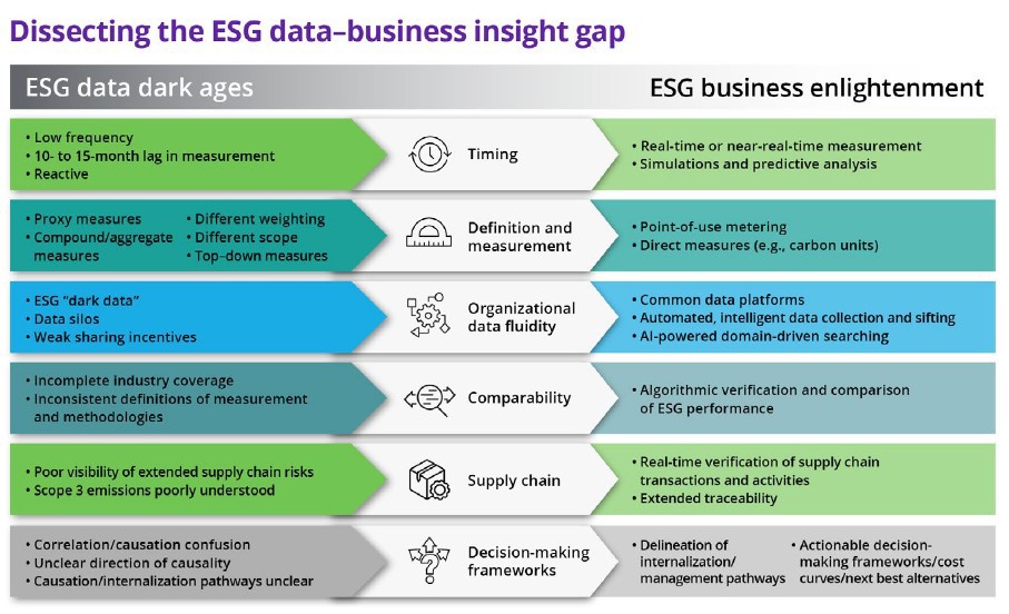 chart representing ESG dark ages to business enlightenment | DXC Technology Insights