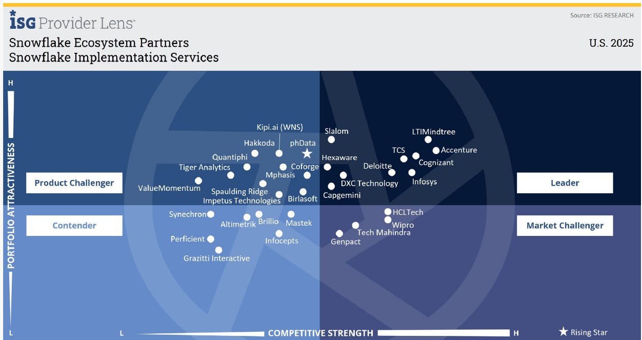  ISG Provider Lens 2025, Snowflake Implementation Services | DXC Technology