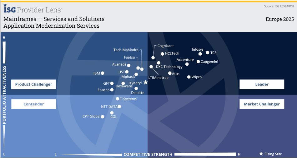 ISG names DXC a mainframe applications modernizations services leader in Europe | DXC Technology